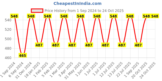 myntra.com Mylo Set of Ubtan Face Wash & Body Wash with Turmeric-Saffron 400 g mylo Price History Graph from 1 Sep 2024 to 24 Oct 2025