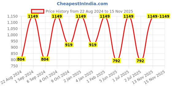 myntra.com Mylo Stretchable Ankle Length Maternity Leggings mylo Price History Graph from 22 Aug 2024 to 15 Nov 2025