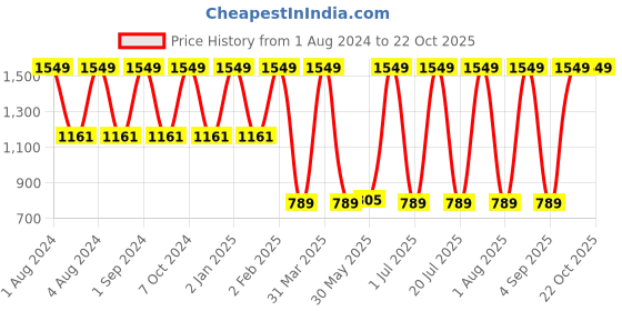 myntra.com Mylo Tropical Stripes Maternity A-Line Midi Dress with Zipper mylo Price History Graph from 1 Aug 2024 to 20 Oct 2025