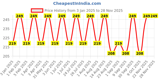 myntra.com Mylo Ubtan Face Wash with Saffron Nalpamaradi Oil & Turmeric 100 ml mylo Price History Graph from 3 Jan 2025 to 27 Nov 2025