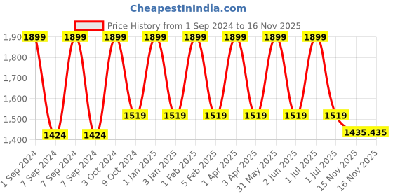 myntra.com Mylo Unisex Baby Sweater & Footed Pant Set with Cap mylo Price History Graph from 1 Sep 2024 to 16 Nov 2025