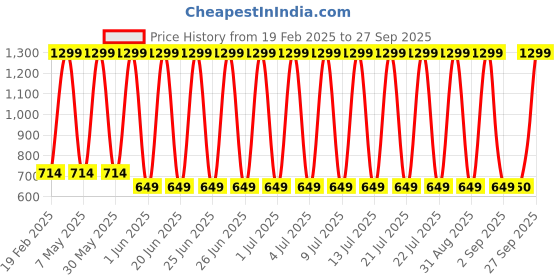myntra.com Mylo Unisex Kids Pack Of 3 Solid Cloth Diapers mylo Price History Graph from 19 Feb 2025 to 27 Sep 2025