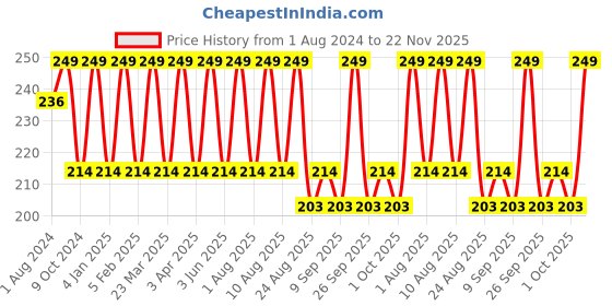 myntra.com Mylo Unisex Vitamin C Refreshing & Brightening Face Wash -100 ml mylo Price History Graph from 1 Aug 2024 to 22 Nov 2025