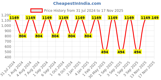 myntra.com Mylo Women Churidar-Length Maternity Leggings mylo Price History Graph from 31 Jul 2024 to 17 Nov 2025