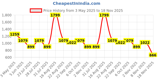 myntra.com MyMy footwear Leather Block Heel Peep Toes mymy footwear Price History Graph from 3 May 2025 to 18 Nov 2025