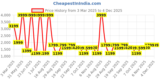 myntra.com MyMy footwear Solid Ethnic Wedge Sandals mymy footwear Price History Graph from 3 Mar 2025 to 4 Dec 2025