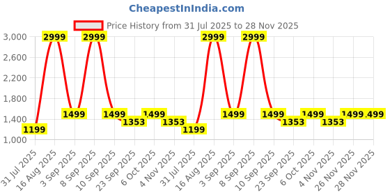 myntra.com MyMy footwear Textured Leather Wedge Sandals with Bows mymy footwear Price History Graph from 31 Jul 2025 to 26 Nov 2025