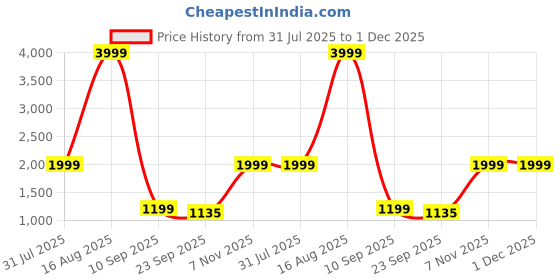 myntra.com MyMy footwear Textured Party Wedge Sandals mymy footwear Price History Graph from 31 Jul 2025 to 30 Nov 2025