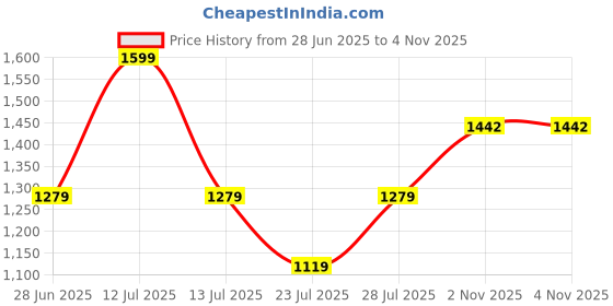 myntra.com MyMy footwear Women Embellished Open Toe Flats mymy footwear Price History Graph from 28 Jun 2025 to 3 Nov 2025