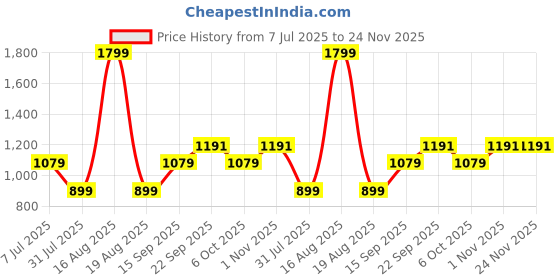 myntra.com MyMy footwear Women Open Toe Flats with Laser Cuts mymy footwear Price History Graph from 7 Jul 2025 to 24 Nov 2025