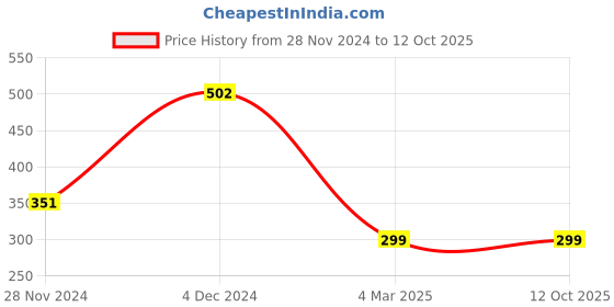 myntra.com MYN Set Of 12 Makeup Brushes With Storage Box myn Price History Graph from 28 Nov 2024 to 12 Oct 2025