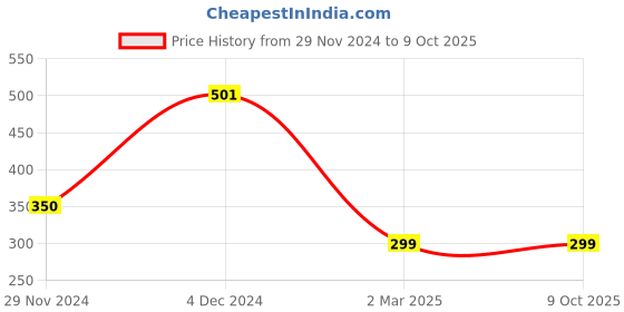 myntra.com MYN Set Of 12 Travel Makeup Brushes Set With Storage Box myn Price History Graph from 29 Nov 2024 to 9 Oct 2025