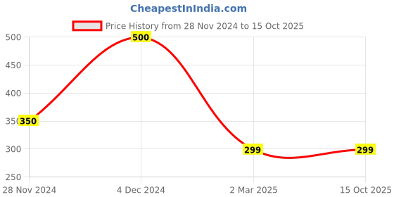 myntra.com MYN Set Of 12 Travel Makeup Brushes Set With Storage Box myn Price History Graph from 28 Nov 2024 to 15 Oct 2025