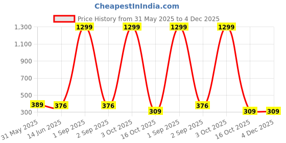 myntra.com MYND Blouson Top mynd Price History Graph from 31 May 2025 to 4 Dec 2025