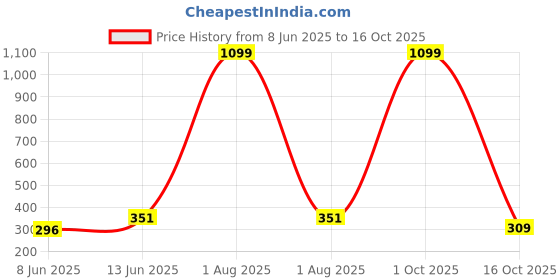 myntra.com MYND Checked Cotton Styled Back Top mynd Price History Graph from 8 Jun 2025 to 16 Oct 2025