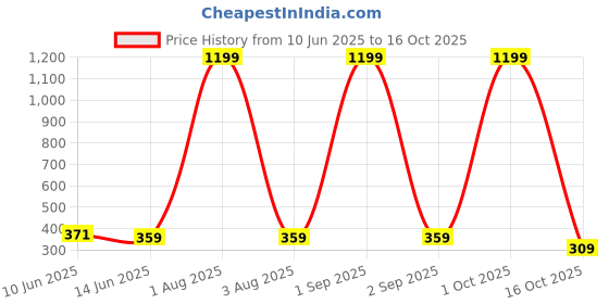 myntra.com MYND Checked Shoulder Straps Cold-Shoulder Cotton Bardot Top mynd Price History Graph from 10 Jun 2025 to 16 Oct 2025