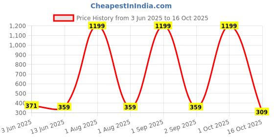 myntra.com MYND Cold-Shoulder Round Neck Blouson Top mynd Price History Graph from 3 Jun 2025 to 16 Oct 2025
