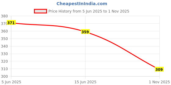 myntra.com MYND Floral Print Styled Back Top mynd Price History Graph from 5 Jun 2025 to 1 Nov 2025