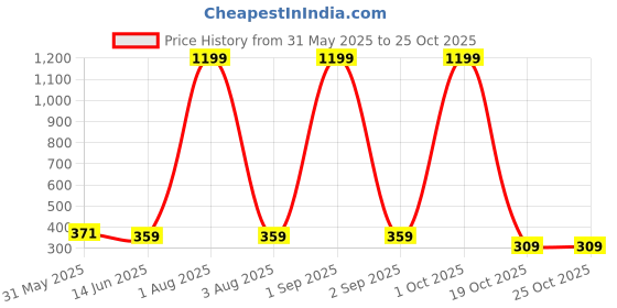 myntra.com MYND Floral Printed Flared Sleeve High Neck Top mynd Price History Graph from 31 May 2025 to 25 Oct 2025
