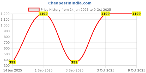 myntra.com MYND Peter Pan Collar Styled Back Top mynd Price History Graph from 14 Jun 2025 to 9 Oct 2025
