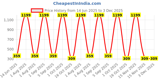 myntra.com MYND Shirt Collar Roll-Up Sleeves Top mynd Price History Graph from 14 Jun 2025 to 2 Dec 2025