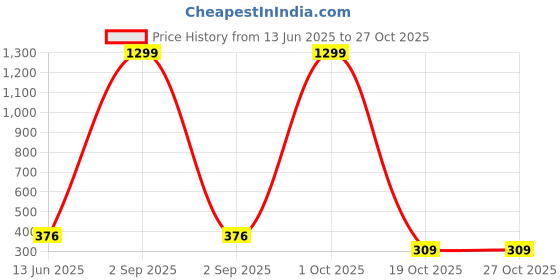 myntra.com MYND Striped Tie-Up Neck Cotton Peplum Top mynd Price History Graph from 13 Jun 2025 to 27 Oct 2025