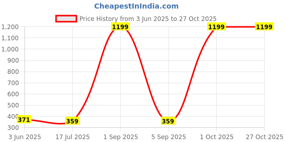myntra.com MYND Tie-Up Neck Sleeveless Styled Back Top mynd Price History Graph from 3 Jun 2025 to 27 Oct 2025