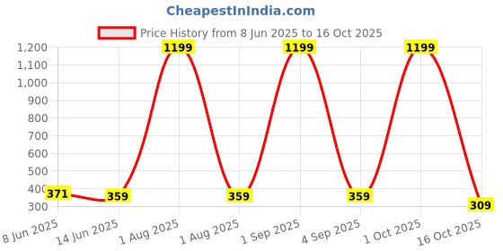myntra.com MYND Tiered Top mynd Price History Graph from 8 Jun 2025 to 16 Oct 2025