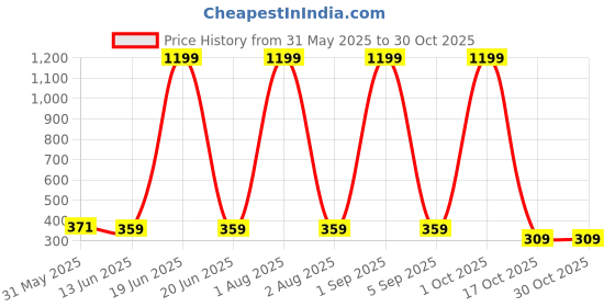 myntra.com MYND Top mynd Price History Graph from 31 May 2025 to 30 Oct 2025