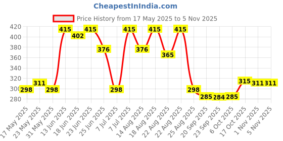 myntra.com myntra elegant homes Myntra Elegant Black & Grey Self-Designed Anti Skid Doormats myntra elegant homes Price History Graph from 17 May 2025 to 3 Nov 2025