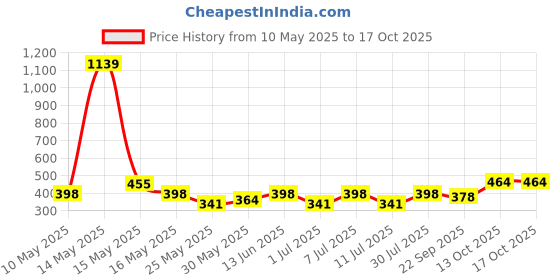 myntra.com myntra elegant homes Myntra Elegant Home Red & White Geometric Anti-Skid Doormats myntra elegant homes Price History Graph from 10 May 2025 to 16 Oct 2025