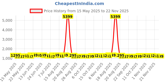 myntra.com Myntra Elegant Homes 10 Mtr Multipurpose EVA Kitchen Shelf Mats Roll Flower-S5 White myntra elegant homes Price History Graph from 15 May 2025 to 22 Nov 2025