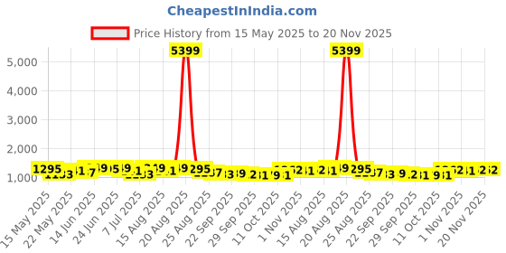 myntra.com Myntra Elegant Homes 10 Mtr Multipurpose EVA Kitchen Shelf Mats Roll-S1 Brown myntra elegant homes Price History Graph from 15 May 2025 to 20 Nov 2025