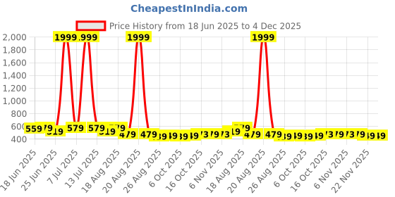 myntra.com Myntra Elegant Homes 10-Pcs Maroon Clothes Hangers myntra elegant homes Price History Graph from 18 Jun 2025 to 4 Dec 2025