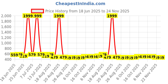 myntra.com Myntra Elegant Homes 10-Pcs Red ClothesHangers myntra elegant homes Price History Graph from 18 Jun 2025 to 23 Nov 2025
