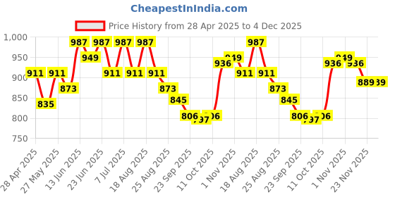 myntra.com Myntra Elegant Homes 10 Pieces Grey & Black Quilted Checked 5 Seater Sofa Covers myntra elegant homes Price History Graph from 28 Apr 2025 to 4 Dec 2025