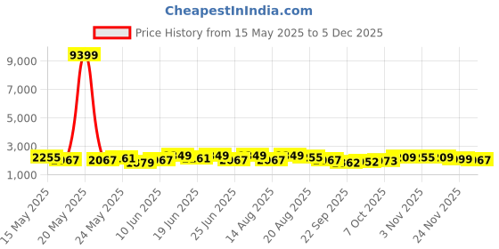 myntra.com Myntra Elegant Homes 10 Pieces Grey & White Quilted Checked 5 Seater Sofa Covers With Arms myntra elegant homes Price History Graph from 15 May 2025 to 5 Dec 2025