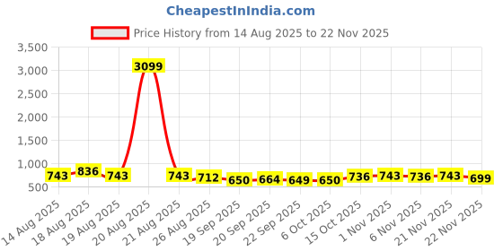 myntra.com Myntra Elegant Homes 10L Plastic Grey Dustbin myntra elegant homes Price History Graph from 14 Aug 2025 to 22 Nov 2025