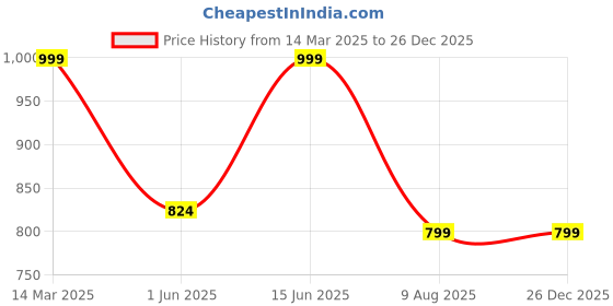 myntra.com Myntra Elegant Homes 12" Embossed Dial Wall ClockWhite & Blue Contemporary Wall Clock myntra elegant homes Price History Graph from 14 Mar 2025 to 26 Dec 2025