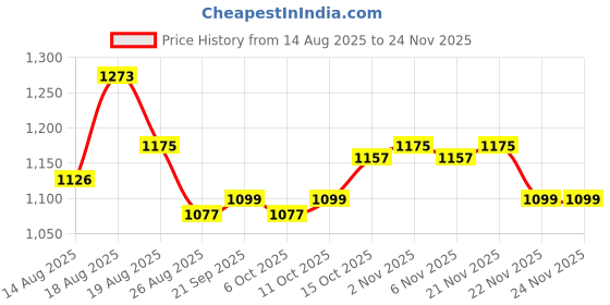 myntra.com Myntra Elegant Homes 12 Pcs PVC Dining Table Mats myntra elegant homes Price History Graph from 14 Aug 2025 to 23 Nov 2025