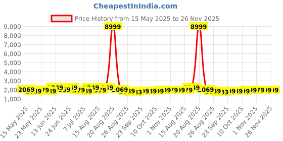 myntra.com Myntra Elegant Homes 14 Pcs MultiPurpose Plastic Drawer Organizers myntra elegant homes Price History Graph from 15 May 2025 to 25 Nov 2025