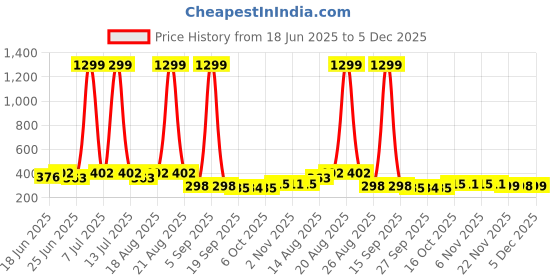 myntra.com Myntra Elegant Homes 15-Pcs Blue ClothesHangers myntra elegant homes Price History Graph from 18 Jun 2025 to 5 Dec 2025