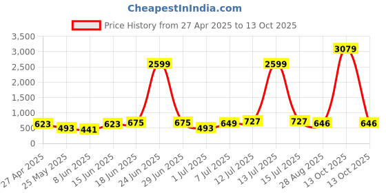 myntra.com Myntra Elegant Homes 180 TC Printed King Size Bedsheet With 2 Pillow Cover myntra elegant homes Price History Graph from 27 Apr 2025 to 13 Oct 2025