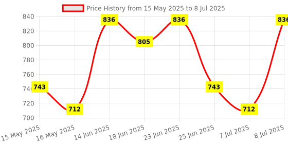 myntra.com Myntra Elegant Homes 2-Layer Plastic Modular Drawer Storage Chest Rack myntra elegant homes Price History Graph from 15 May 2025 to 8 Jul 2025