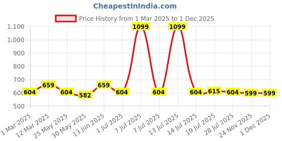 myntra.com Myntra Elegant Homes 2-Pcs Beige 600 GSM Pure Cotton Soft Hand Towels myntra elegant homes Price History Graph from 1 Mar 2025 to 30 Nov 2025