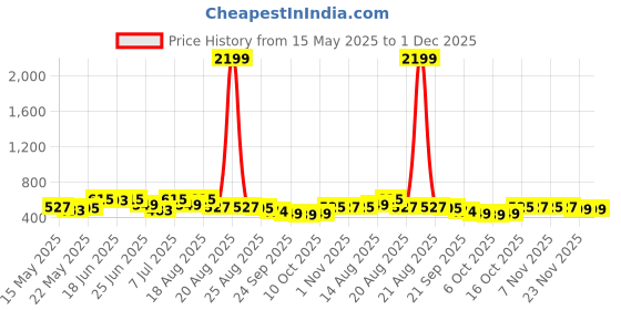 myntra.com Myntra Elegant Homes 2-Pcs Beige & Green Printed Cotton Laundry Basket With Handles myntra elegant homes Price History Graph from 15 May 2025 to 1 Dec 2025