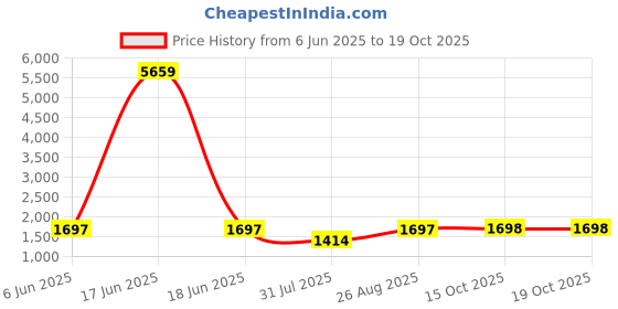 myntra.com Myntra Elegant Homes 2-Pcs Black & White Ceramic StonewareMatteVase myntra elegant homes Price History Graph from 6 Jun 2025 to 18 Oct 2025