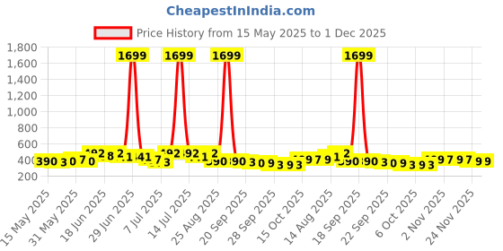 myntra.com Myntra Elegant Homes 2-Pcs Brown & Blue Checked Kitchen Apron With Center Pockets myntra elegant homes Price History Graph from 15 May 2025 to 30 Nov 2025