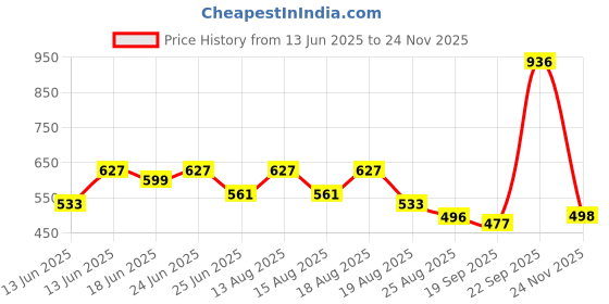 myntra.com Myntra Elegant Homes 2-Pcs Brown & White Striped Kitchen Mats For Floor Anti Slip myntra elegant homes Price History Graph from 13 Jun 2025 to 24 Nov 2025