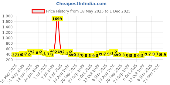 myntra.com Myntra Elegant Homes 2-Pcs Brown Checked Water-Resistant Kitchen Apron With Center Pockets myntra elegant homes Price History Graph from 18 May 2025 to 30 Nov 2025